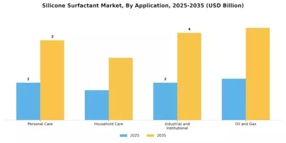 Silicone Surfactant Market Segment Image 1