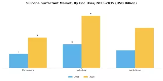 Silicone Surfactant Market Segment Image 3