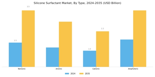 Silicone Surfactant Market Segment Image 0