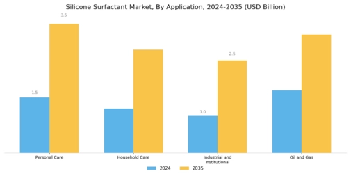 Silicone Surfactant Market Segment Image 1