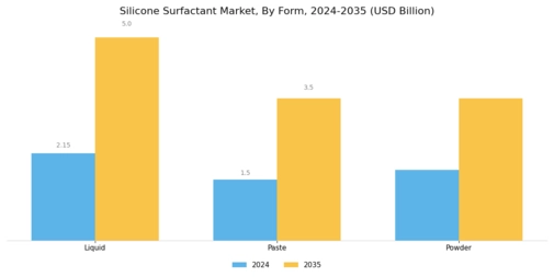 Silicone Surfactant Market Segment Image 2