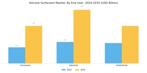 Silicone Surfactant Market Segment Image 3