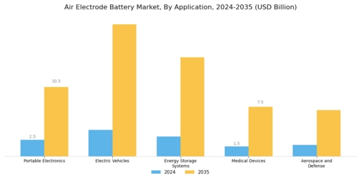 Air Electrode Battery Market Segment Image 1