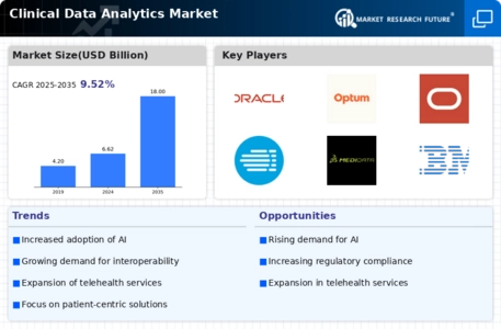 Clinical Data Analytics Market Infographic