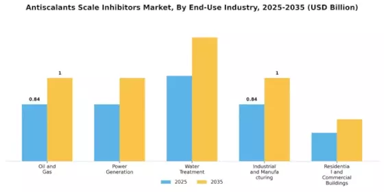 Antiscalants Scale Inhibitors Market Segment Image 0