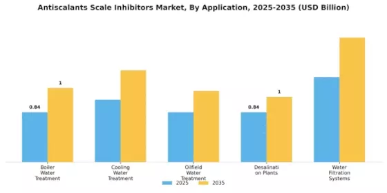 Antiscalants Scale Inhibitors Market Segment Image 2