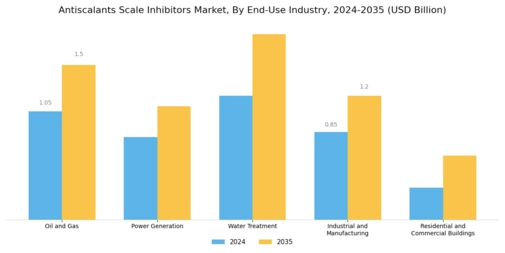 Antiscalants Scale Inhibitors Market Segment Image 0