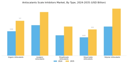 Antiscalants Scale Inhibitors Market Segment Image 1