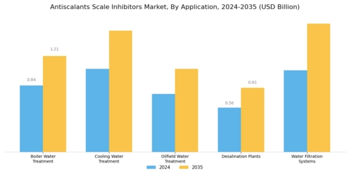 Antiscalants Scale Inhibitors Market Segment Image 2