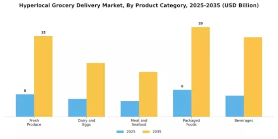 Hyperlocal Grocery Delivery Market Segment Image 1