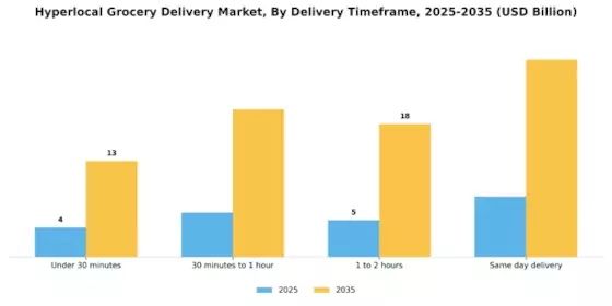 Hyperlocal Grocery Delivery Market Segment Image 2
