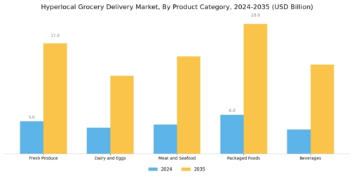 Hyperlocal Grocery Delivery Market Segment Image 1