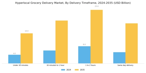 Hyperlocal Grocery Delivery Market Segment Image 2