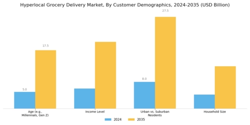 Hyperlocal Grocery Delivery Market Segment Image 3