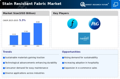 Stain Resistant Fabric Market Infographic