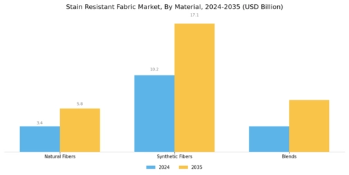Stain Resistant Fabric Market Segment Image 0