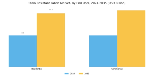 Stain Resistant Fabric Market Segment Image 2