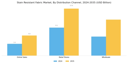 Stain Resistant Fabric Market Segment Image 3