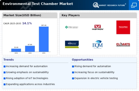 Environmental Test Chamber Market
 Infographic