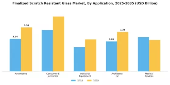 Fiinalized Scratch Resistant Glas Market Segment Image 0