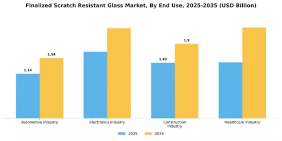 Fiinalized Scratch Resistant Glas Market Segment Image 1