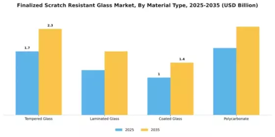 Fiinalized Scratch Resistant Glas Market Segment Image 2