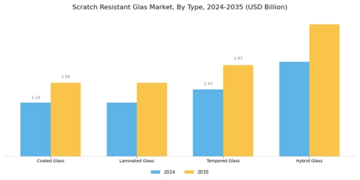 Fiinalized Scratch Resistant Glas Market Segment Image 0