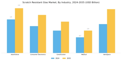 Fiinalized Scratch Resistant Glas Market Segment Image 1