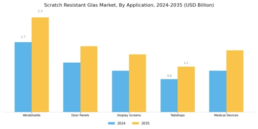 Fiinalized Scratch Resistant Glas Market Segment Image 2