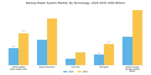 Backup Power System Market Segment Image 2