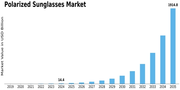 Polarized Sunglasses Market Size