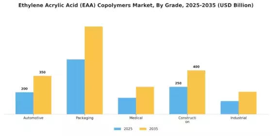 Ethylene Acrylic Acid Copolymers Market
 Segment Image 0