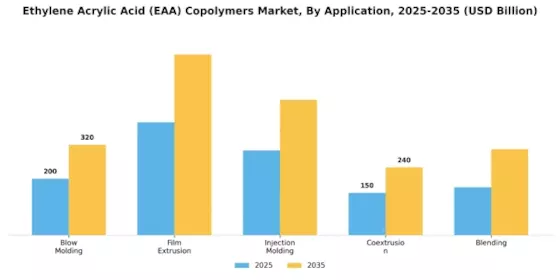 Ethylene Acrylic Acid Copolymers Market
 Segment Image 1