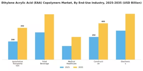 Ethylene Acrylic Acid Copolymers Market
 Segment Image 2
