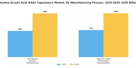 Ethylene Acrylic Acid Copolymers Market
 Segment Image 3