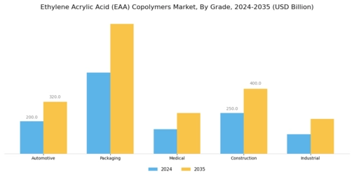 Ethylene Acrylic Acid Copolymers Market
 Segment Image 0