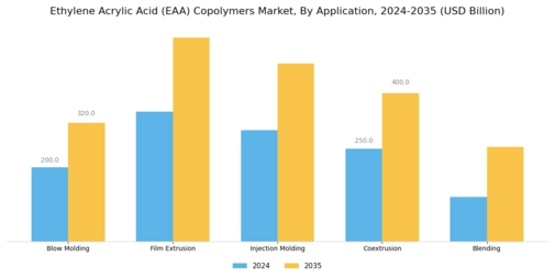 Ethylene Acrylic Acid Copolymers Market
 Segment Image 1