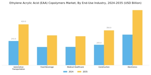 Ethylene Acrylic Acid Copolymers Market
 Segment Image 2