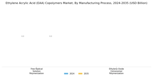 Ethylene Acrylic Acid Copolymers Market
 Segment Image 3