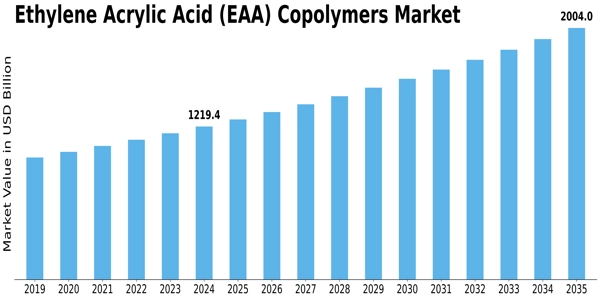 Ethylene Acrylic Acid Copolymers Market
 Size
