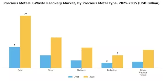 Precious Metals E Waste Recovery Market Segment Image 0