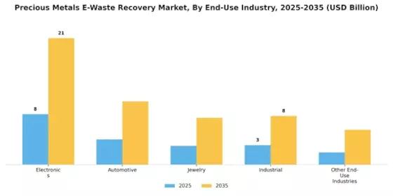 Precious Metals E Waste Recovery Market Segment Image 1