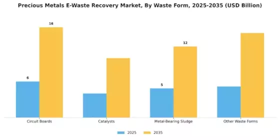 Precious Metals E Waste Recovery Market Segment Image 2