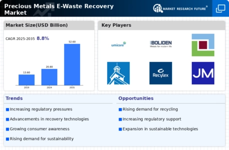 Precious Metals E Waste Recovery Market Infographic