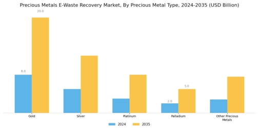 Precious Metals E Waste Recovery Market Segment Image 0
