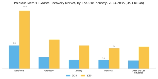 Precious Metals E Waste Recovery Market Segment Image 1