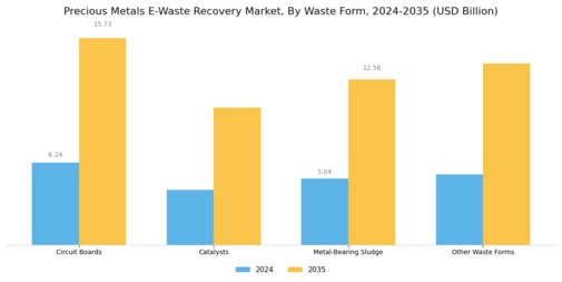 Precious Metals E Waste Recovery Market Segment Image 2