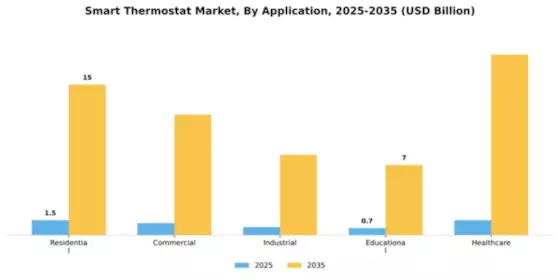Smart Thermostat Market Segment Image 0