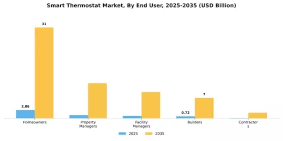 Smart Thermostat Market Segment Image 1