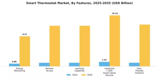 Smart Thermostat Market Segment Image 2
